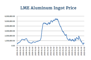 График цен на ЛБМ